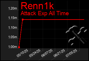 Total Graph of Renn1k