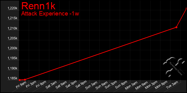 Last 7 Days Graph of Renn1k