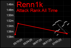 Total Graph of Renn1k