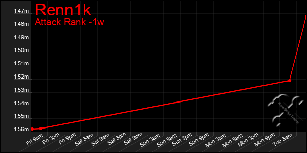 Last 7 Days Graph of Renn1k