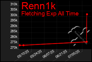 Total Graph of Renn1k
