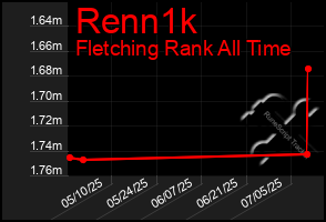 Total Graph of Renn1k