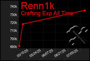 Total Graph of Renn1k