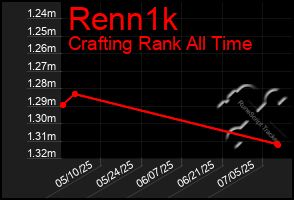 Total Graph of Renn1k