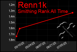 Total Graph of Renn1k