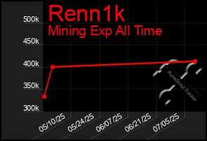 Total Graph of Renn1k