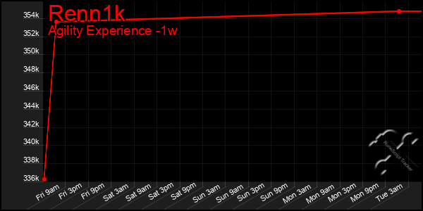 Last 7 Days Graph of Renn1k