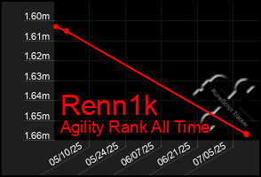 Total Graph of Renn1k