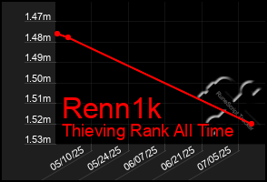 Total Graph of Renn1k