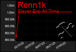 Total Graph of Renn1k