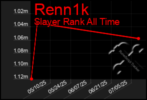 Total Graph of Renn1k