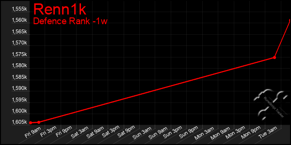 Last 7 Days Graph of Renn1k