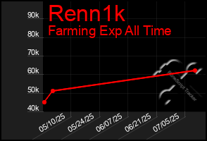 Total Graph of Renn1k