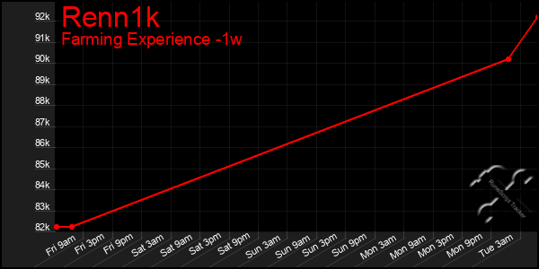 Last 7 Days Graph of Renn1k