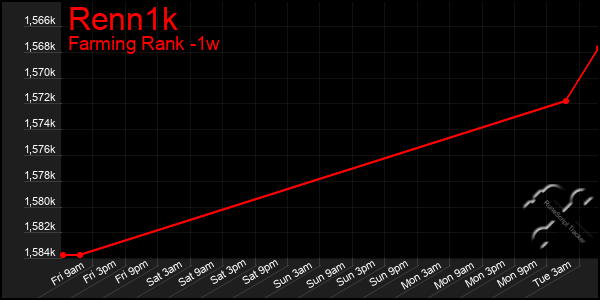 Last 7 Days Graph of Renn1k
