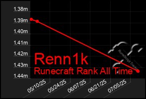 Total Graph of Renn1k