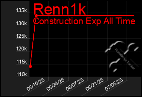 Total Graph of Renn1k