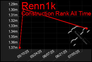 Total Graph of Renn1k