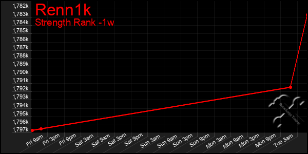 Last 7 Days Graph of Renn1k