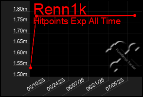 Total Graph of Renn1k