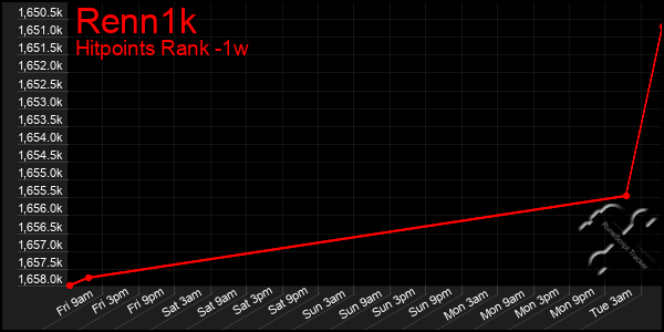 Last 7 Days Graph of Renn1k