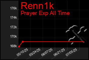 Total Graph of Renn1k