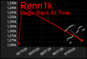 Total Graph of Renn1k