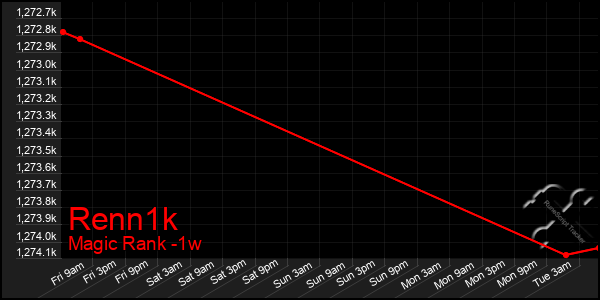 Last 7 Days Graph of Renn1k