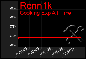Total Graph of Renn1k