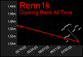 Total Graph of Renn1k