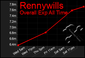 Total Graph of Rennywills