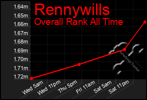 Total Graph of Rennywills