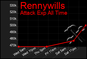 Total Graph of Rennywills