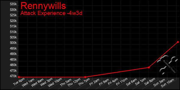 Last 31 Days Graph of Rennywills