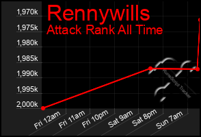 Total Graph of Rennywills