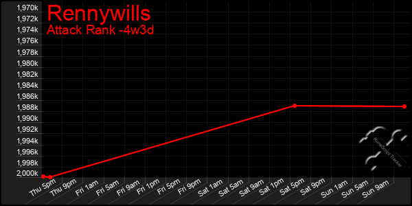 Last 31 Days Graph of Rennywills