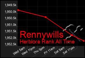 Total Graph of Rennywills