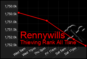 Total Graph of Rennywills