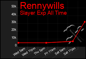 Total Graph of Rennywills