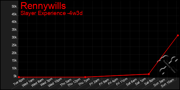 Last 31 Days Graph of Rennywills