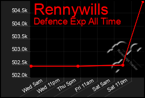 Total Graph of Rennywills