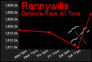 Total Graph of Rennywills