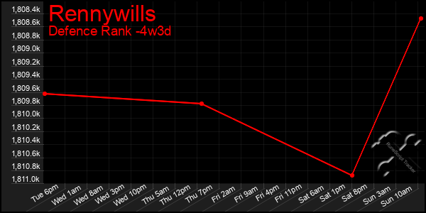 Last 31 Days Graph of Rennywills