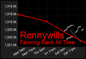 Total Graph of Rennywills