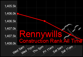 Total Graph of Rennywills