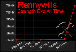 Total Graph of Rennywills