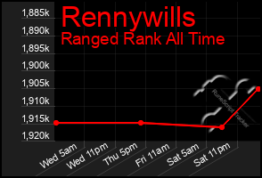 Total Graph of Rennywills