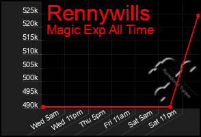 Total Graph of Rennywills