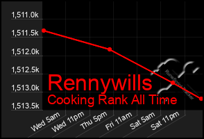 Total Graph of Rennywills