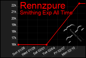 Total Graph of Rennzpure